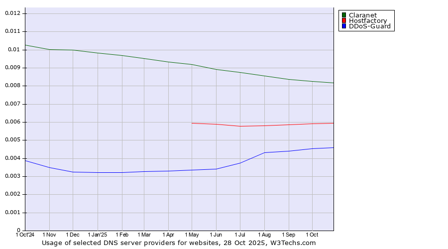 Historical trends in the usage of Claranet vs. Hostfactory vs. DDoS-Guard