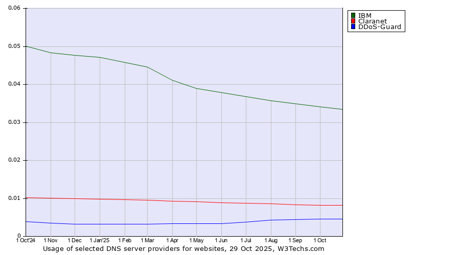 Historical trends in the usage of IBM vs. Claranet vs. DDoS-Guard