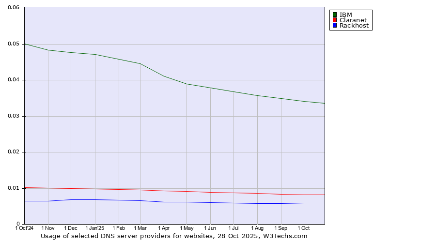 Historical trends in the usage of IBM vs. Claranet vs. Rackhost