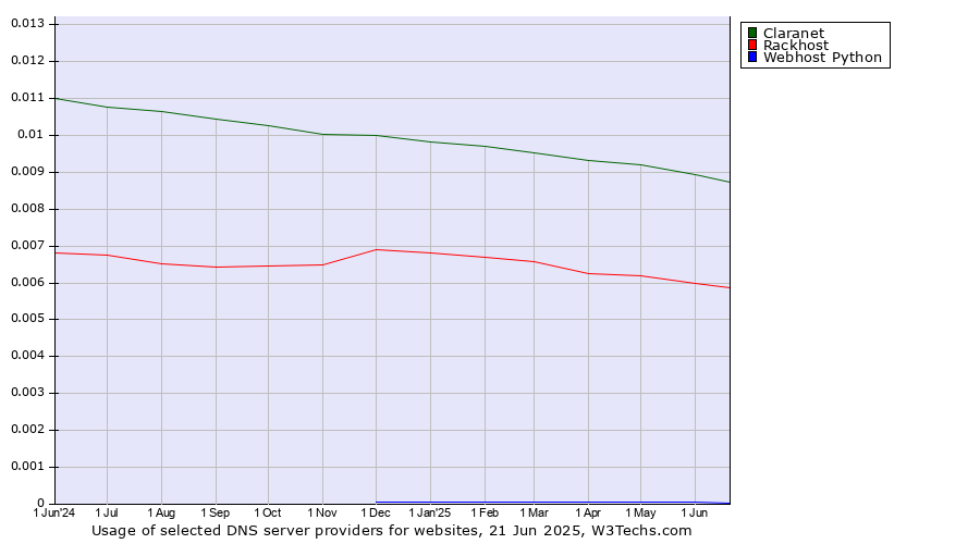 Historical trends in the usage of Claranet vs. Rackhost vs. Webhost Python