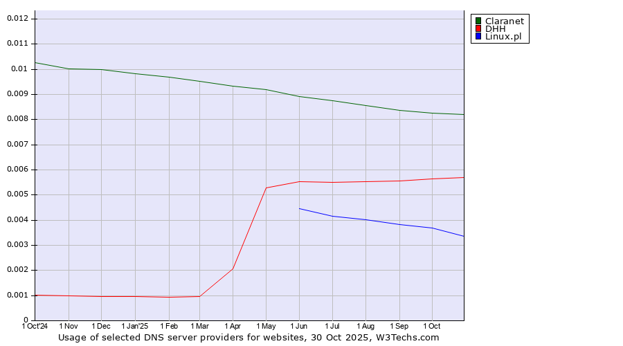 Historical trends in the usage of Claranet vs. DHH vs. Linux.pl