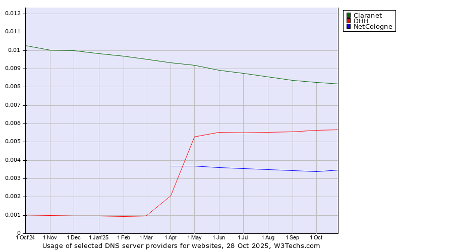 Historical trends in the usage of Claranet vs. DHH vs. NetCologne