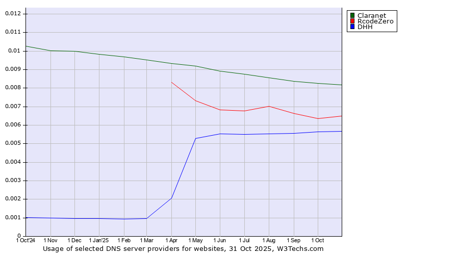 Historical trends in the usage of Claranet vs. RcodeZero vs. DHH