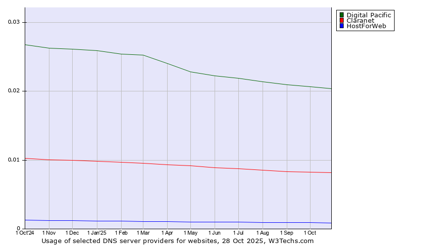Historical trends in the usage of Digital Pacific vs. Claranet vs. HostForWeb