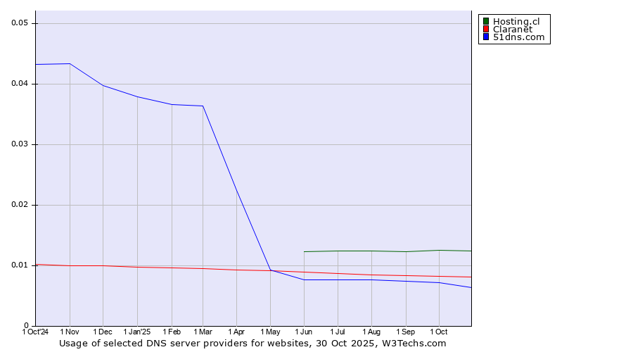 Historical trends in the usage of Hosting.cl vs. Claranet vs. 51dns.com