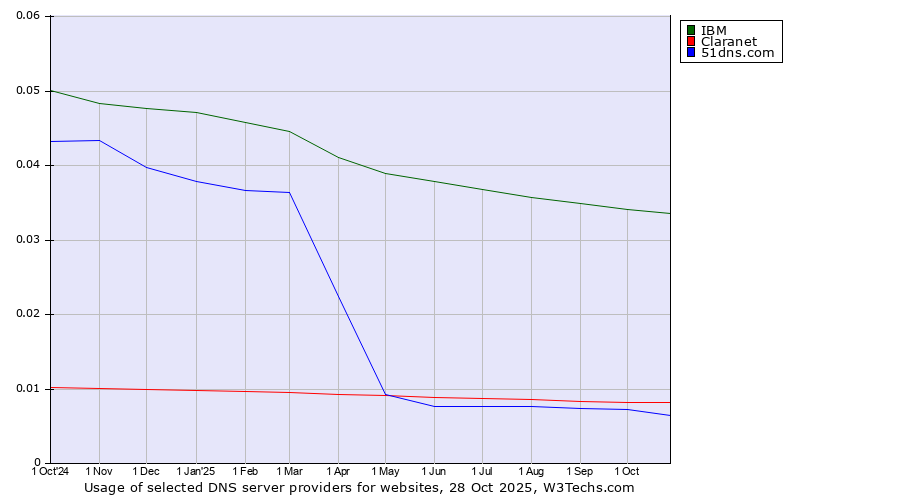 Historical trends in the usage of IBM vs. Claranet vs. 51dns.com