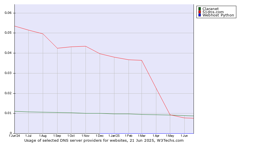 Historical trends in the usage of Claranet vs. 51dns.com vs. Webhost Python