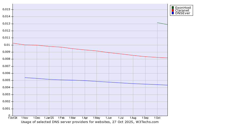 Historical trends in the usage of ExonHost vs. Claranet vs. DNSEver