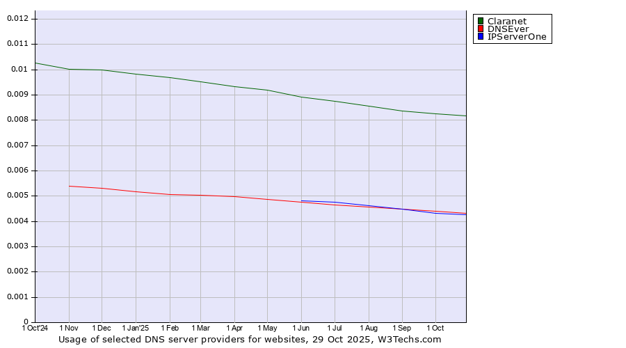 Historical trends in the usage of Claranet vs. DNSEver vs. IPServerOne