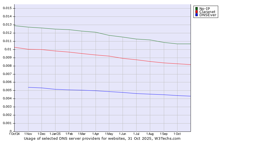 Historical trends in the usage of No-IP vs. Claranet vs. DNSEver
