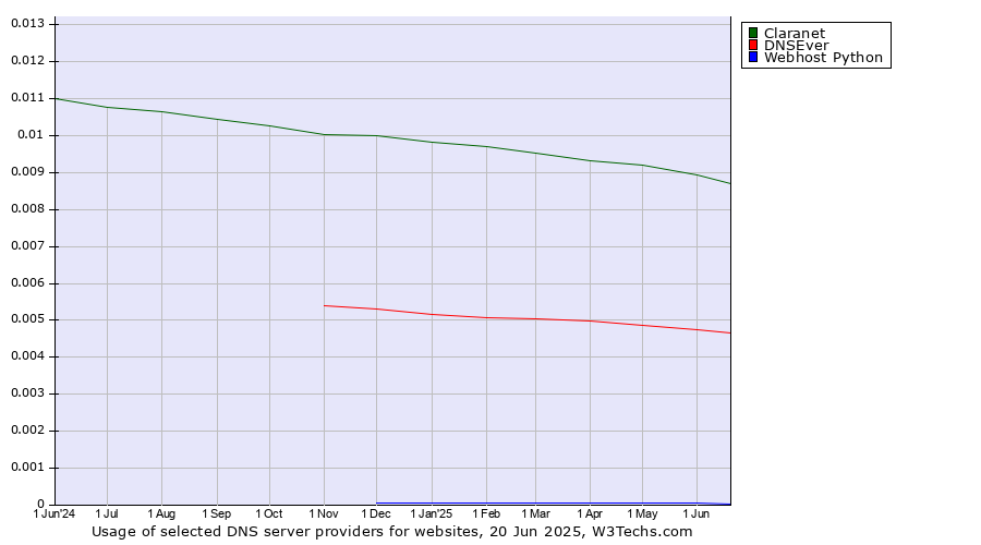 Historical trends in the usage of Claranet vs. DNSEver vs. Webhost Python