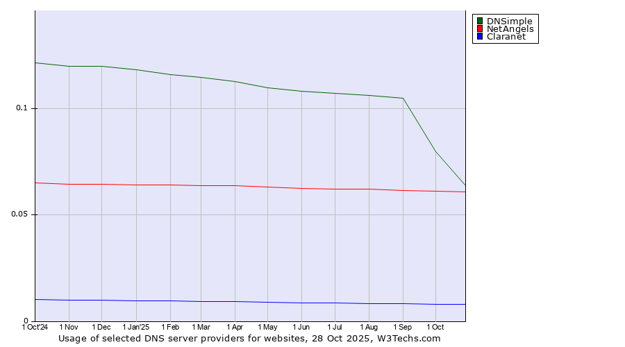Historical trends in the usage of DNSimple vs. NetAngels vs. Claranet