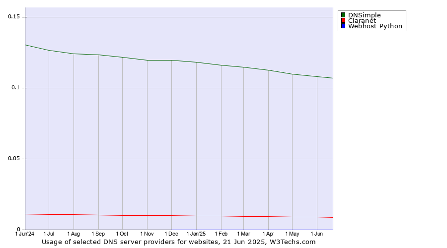 Historical trends in the usage of DNSimple vs. Claranet vs. Webhost Python