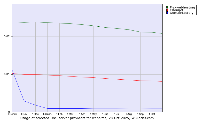 Historical trends in the usage of Flexwebhosting vs. Claranet vs. Domainfactory