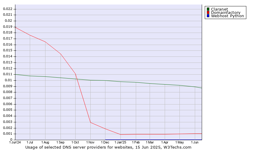 Historical trends in the usage of Claranet vs. Domainfactory vs. Webhost Python