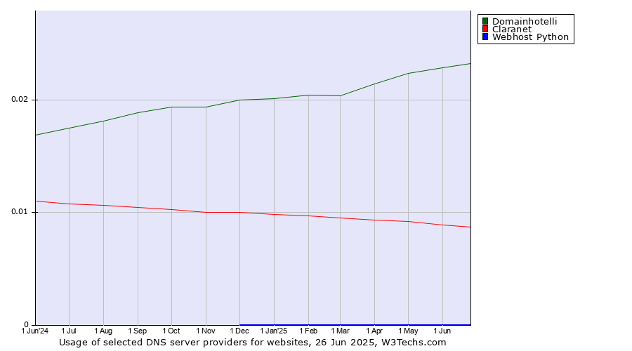 Historical trends in the usage of Domainhotelli vs. Claranet vs. Webhost Python