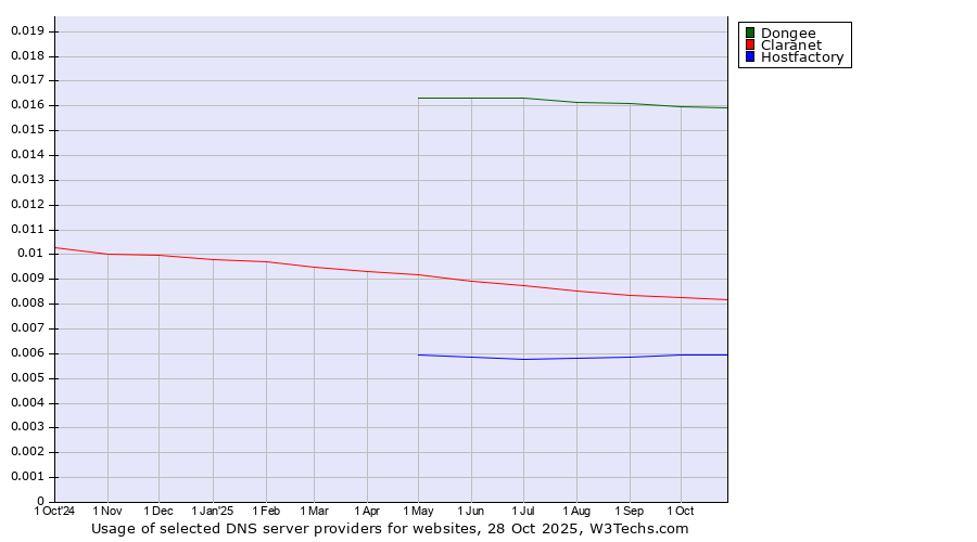 Historical trends in the usage of Dongee vs. Claranet vs. Hostfactory