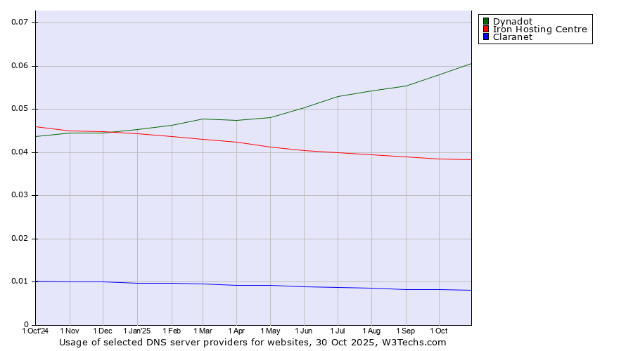 Historical trends in the usage of Dynadot vs. Iron Hosting Centre vs. Claranet