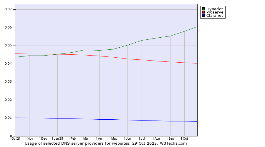 Historical trends in the usage of Dynadot vs. Proserve vs. Claranet
