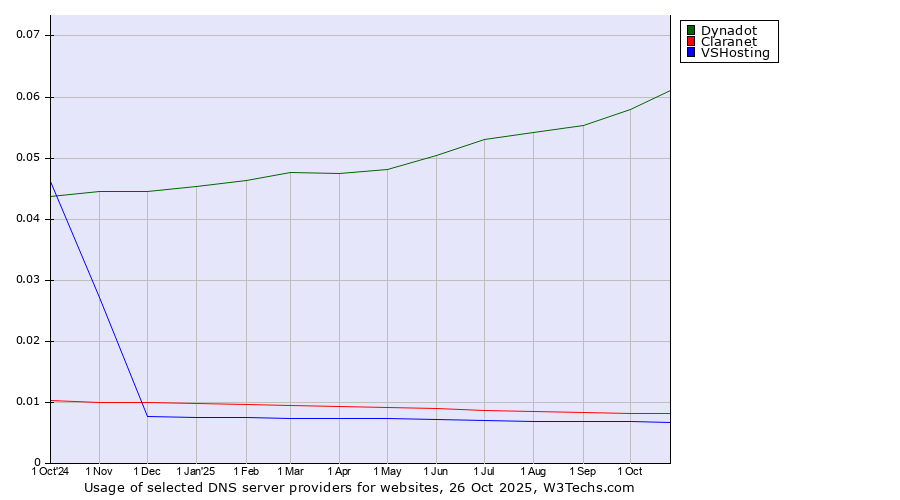 Historical trends in the usage of Dynadot vs. Claranet vs. VSHosting