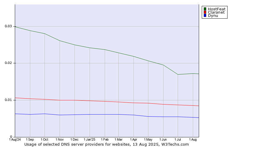 Historical trends in the usage of HostFeat vs. Claranet vs. Dynu