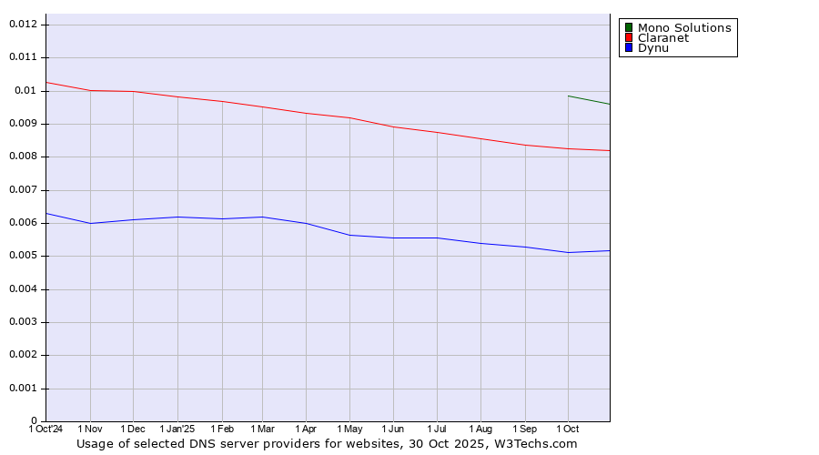 Historical trends in the usage of Mono Solutions vs. Claranet vs. Dynu
