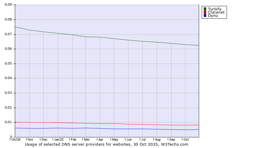 Historical trends in the usage of Turbify vs. Claranet vs. Dynu
