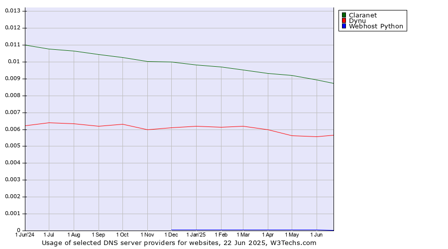 Historical trends in the usage of Claranet vs. Dynu vs. Webhost Python