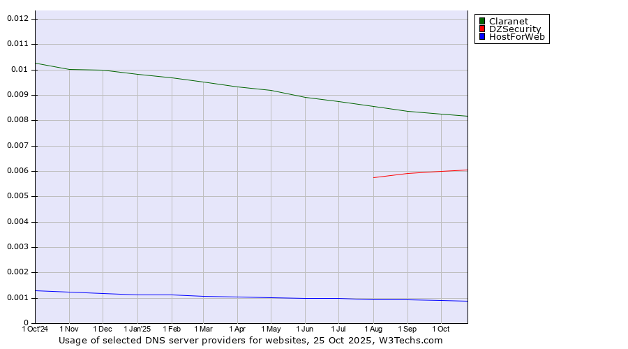 Historical trends in the usage of Claranet vs. DZSecurity vs. HostForWeb
