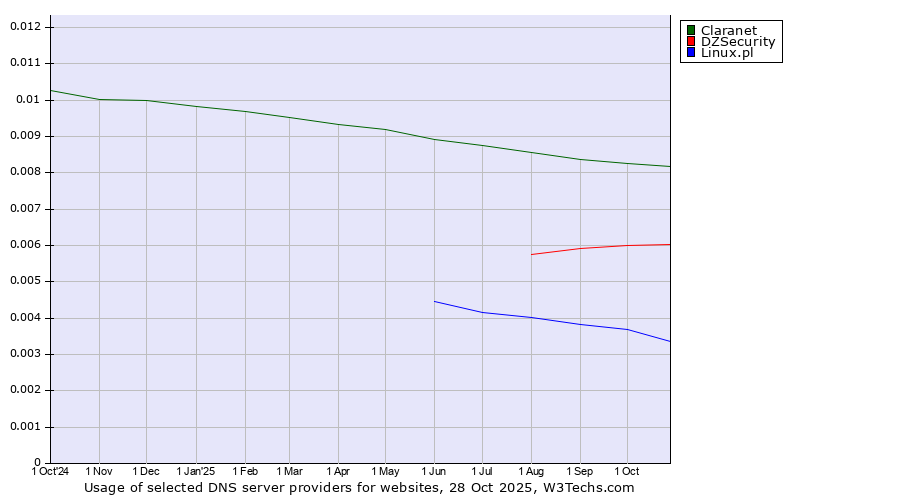 Historical trends in the usage of Claranet vs. DZSecurity vs. Linux.pl
