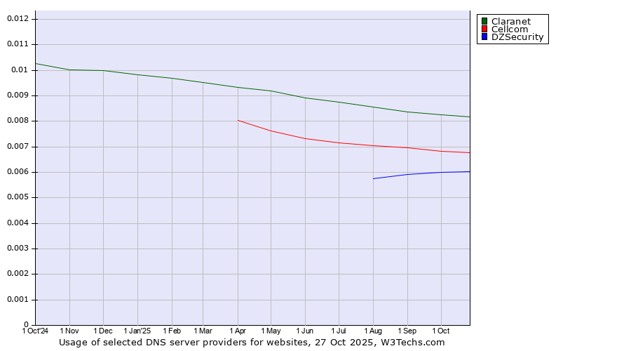 Historical trends in the usage of Claranet vs. Cellcom vs. DZSecurity