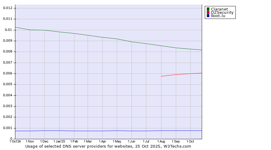 Historical trends in the usage of Claranet vs. DZSecurity vs. Root.lu