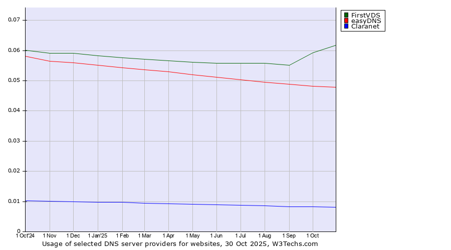 Historical trends in the usage of FirstVDS vs. easyDNS vs. Claranet