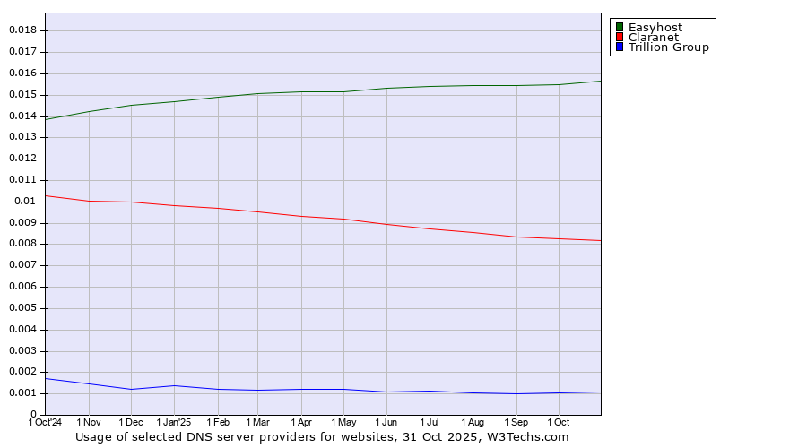 Historical trends in the usage of Easyhost vs. Claranet vs. Trillion Group