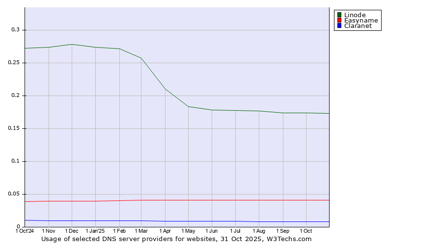 Historical trends in the usage of Linode vs. Easyname vs. Claranet