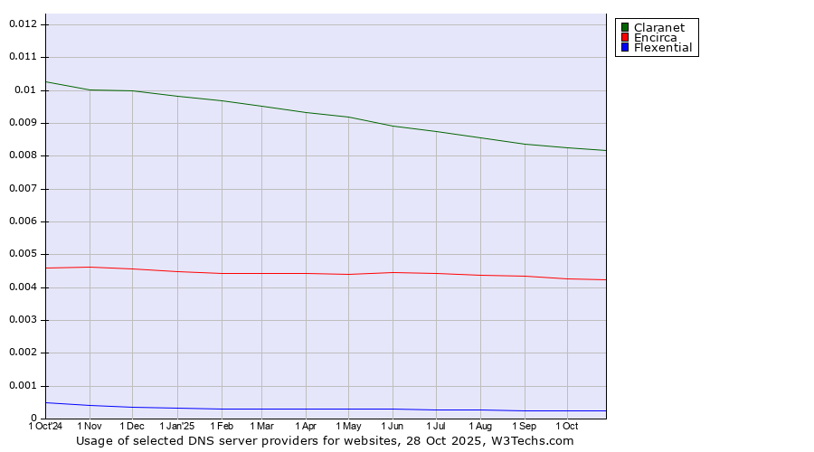 Historical trends in the usage of Claranet vs. Encirca vs. Flexential