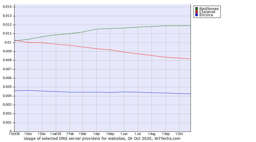 Historical trends in the usage of Raidboxes vs. Claranet vs. Encirca