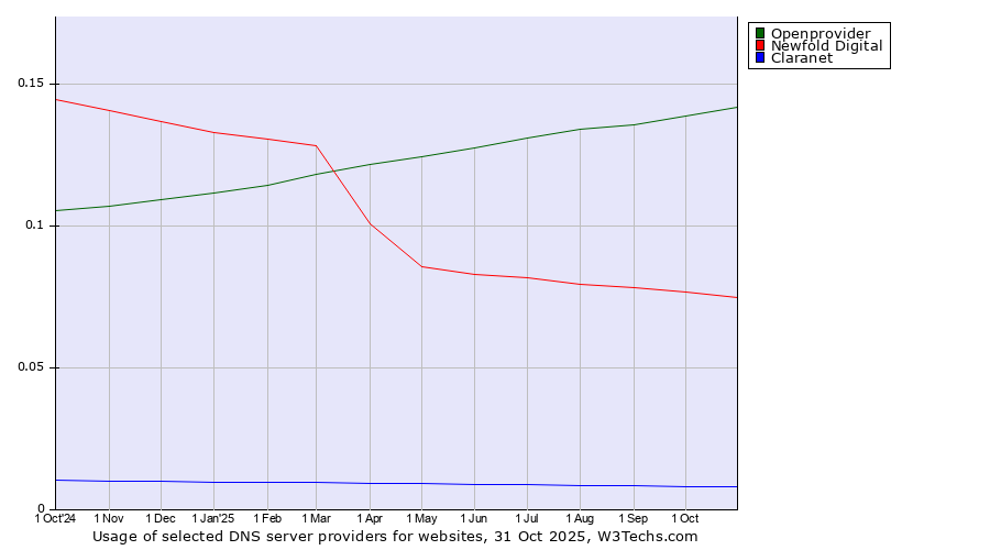 Historical trends in the usage of Openprovider vs. Newfold Digital vs. Claranet