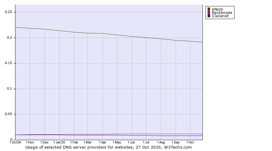 Historical trends in the usage of eNom vs. Raidboxes vs. Claranet
