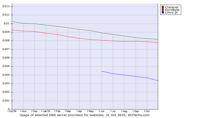 Historical trends in the usage of Claranet vs. EuroByte vs. Linux.pl