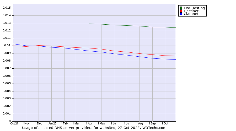 Historical trends in the usage of Exo Hosting vs. Hostinet vs. Claranet