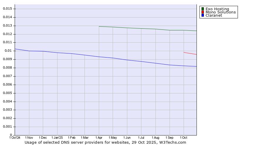 Historical trends in the usage of Exo Hosting vs. Mono Solutions vs. Claranet