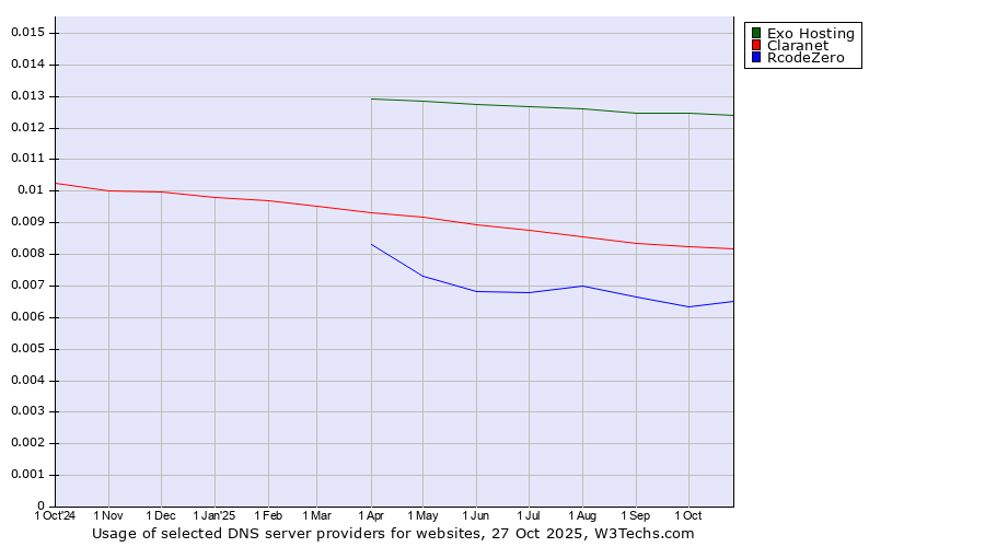 Historical trends in the usage of Exo Hosting vs. Claranet vs. RcodeZero