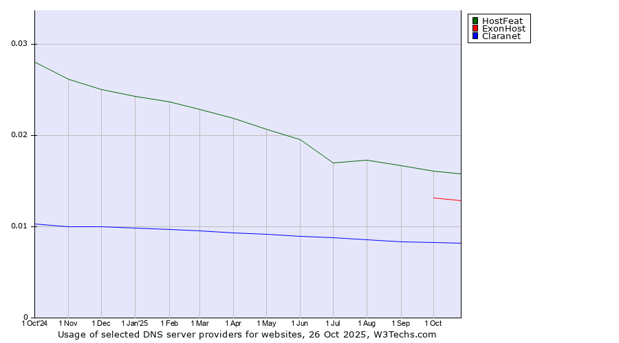 Historical trends in the usage of HostFeat vs. ExonHost vs. Claranet