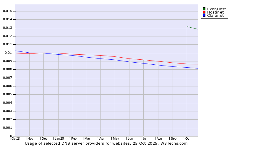 Historical trends in the usage of ExonHost vs. Hostinet vs. Claranet