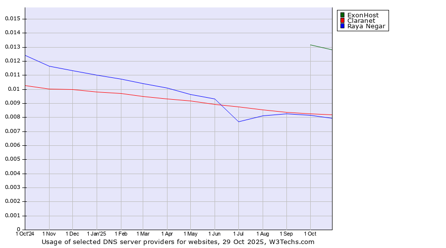 Historical trends in the usage of ExonHost vs. Claranet vs. Raya Negar