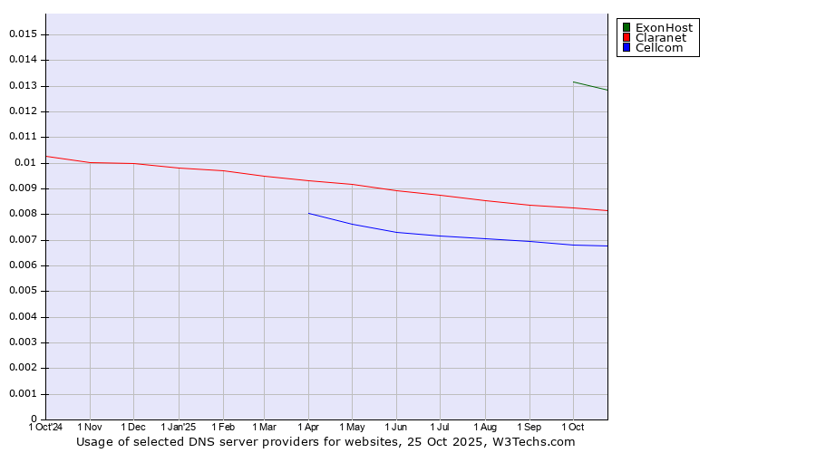 Historical trends in the usage of ExonHost vs. Claranet vs. Cellcom
