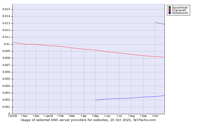Historical trends in the usage of ExonHost vs. Claranet vs. Octenium