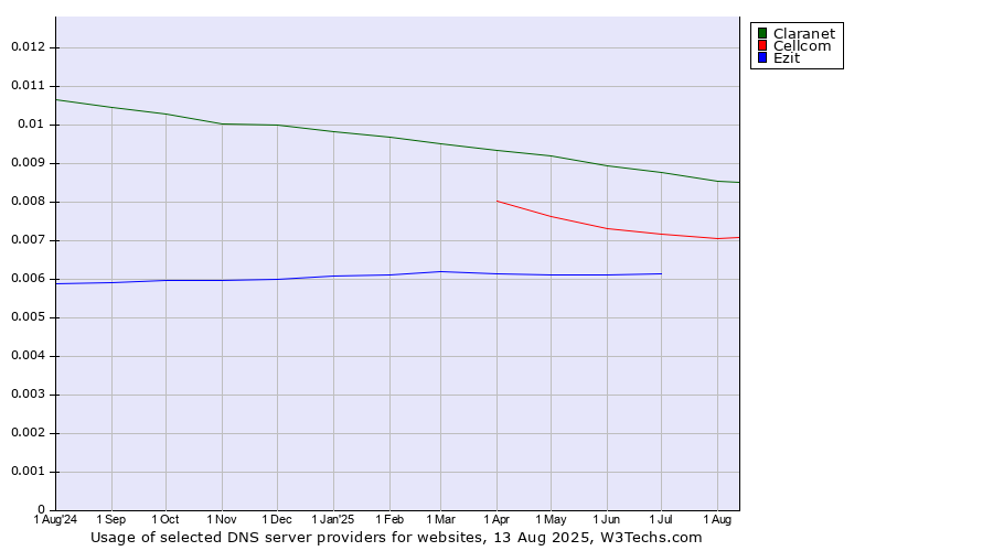 Historical trends in the usage of Claranet vs. Cellcom vs. Ezit