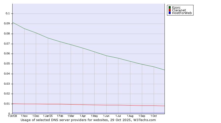 Historical trends in the usage of Ezoic vs. Claranet vs. HostForWeb